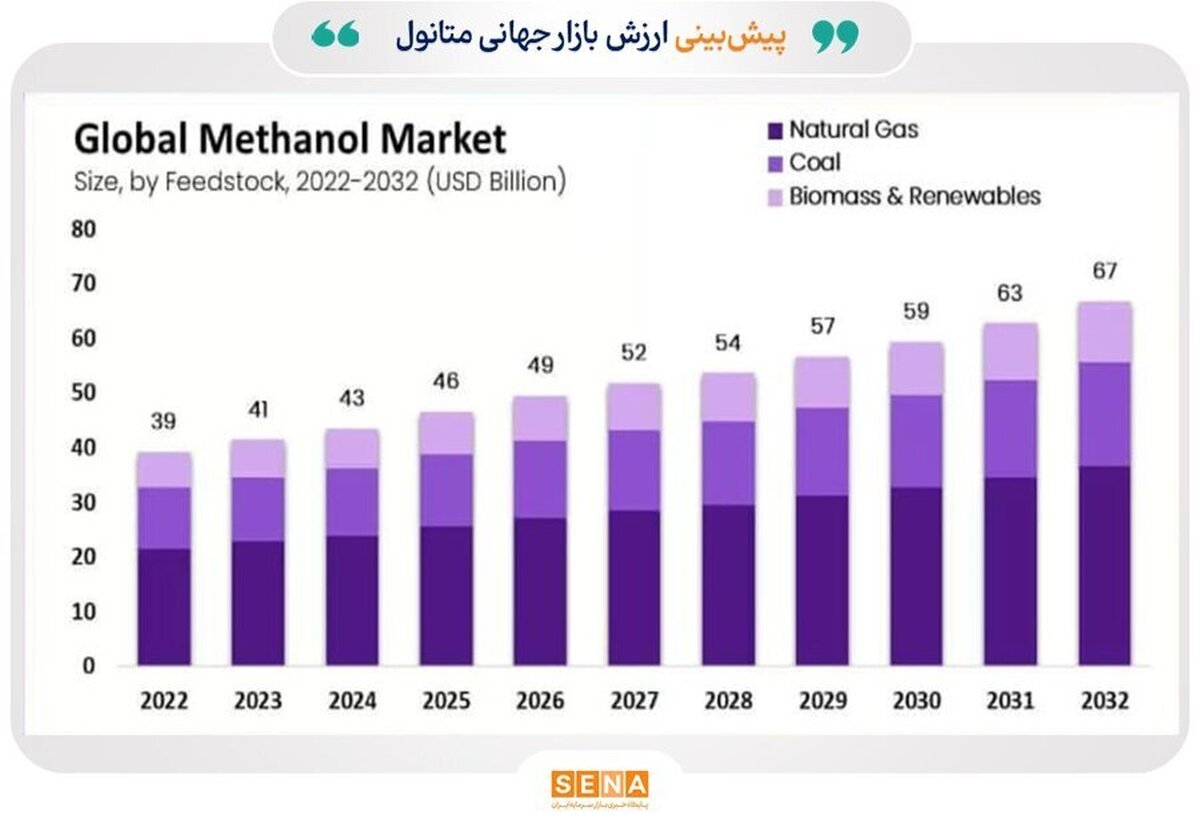 بازار متانول تا سال ۲۰۳۰ به کدام سو حرکت می‌کند؟