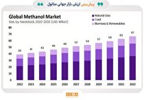 بازار متانول تا سال ۲۰۳۰ به کدام سو حرکت می‌کند؟