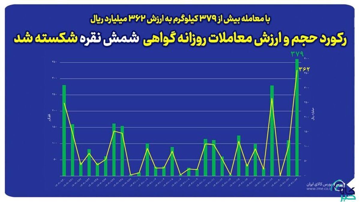 رکورد حجم و ارزش معاملات روزانه گواهی شمش نقره شکسته شد