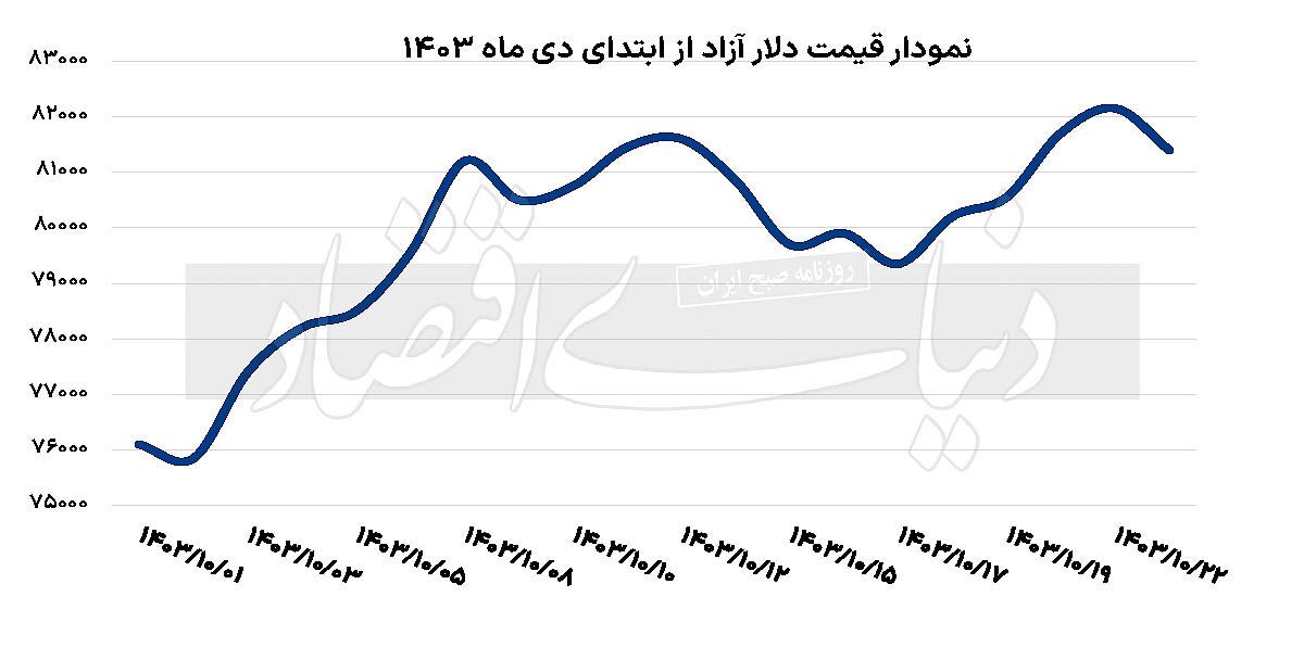 دلار به نیمه نخست ۸۱ برگشت دلار به نیمه نخست ۸۱ برگشت