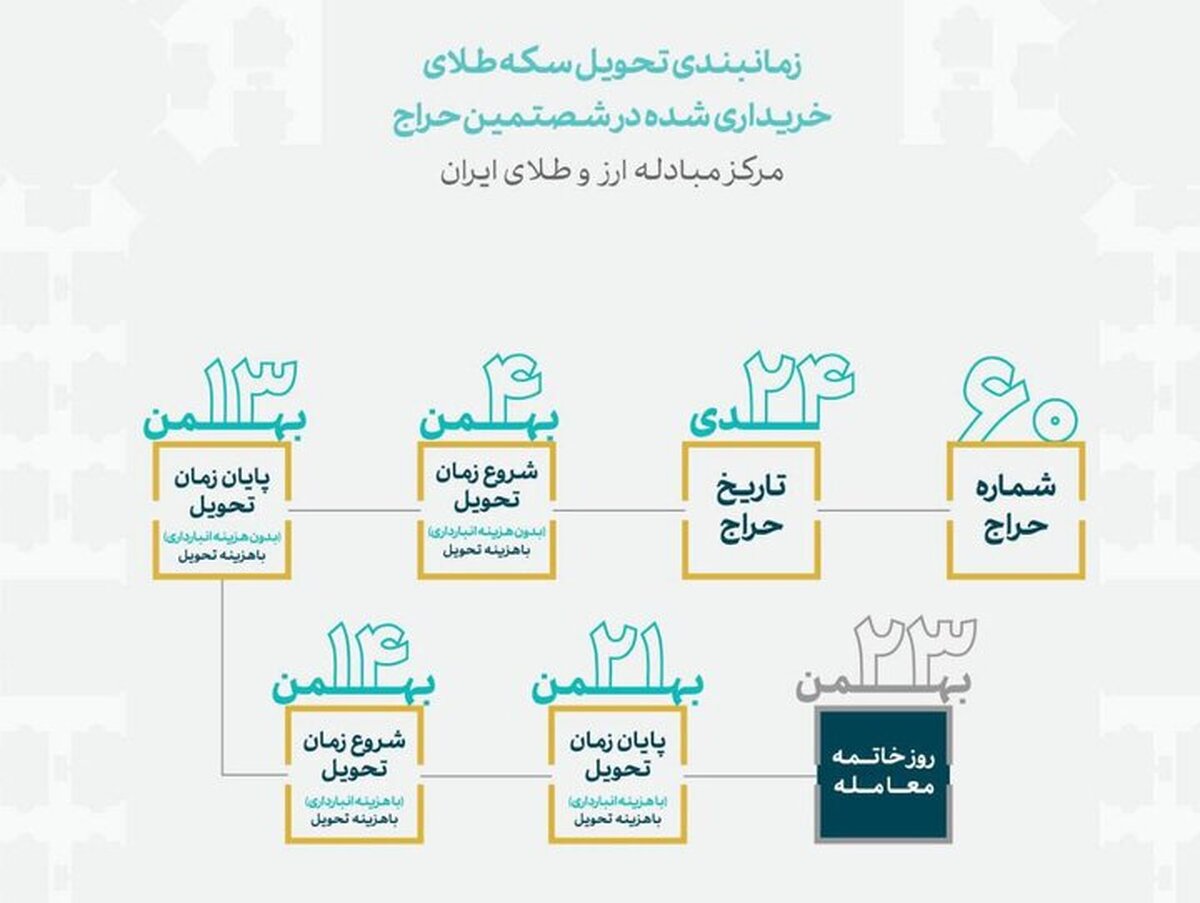 زمان‌بندی تحویل سکه‌های حراج شماره ۶۰ مرکز مبادله مشخص شد