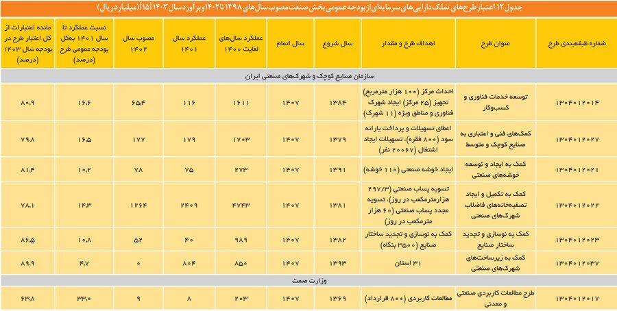 واکاوی سیاست های حمایتی بخش صنعت/ جهتگیری های سیاستهای کلان اقتصادی برای توسعه صنعتی چیست؟ واکاوی سیاست های حمایتی بخش صنعت/ جهتگیری های سیاستهای کلان اقتصادی برای توسعه صنعتی چیست؟