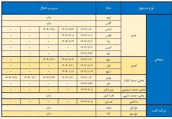 ارزش معاملات صندوقهای سرمایهگذاری در بازار مشتقه ارزش معاملات صندوقهای سرمایهگذاری در بازار مشتقه