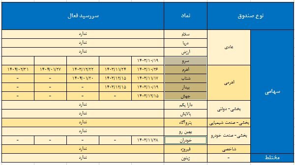 ارزش معاملات صندوقهای سرمایهگذاری در بازار مشتقه ارزش معاملات صندوقهای سرمایهگذاری در بازار مشتقه