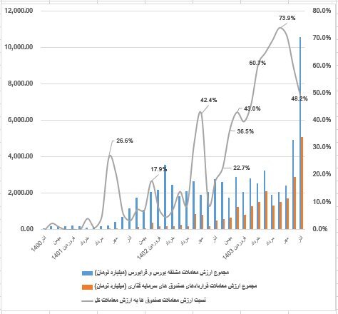ارزش معاملات صندوقهای سرمایهگذاری در بازار مشتقه ارزش معاملات صندوقهای سرمایهگذاری در بازار مشتقه