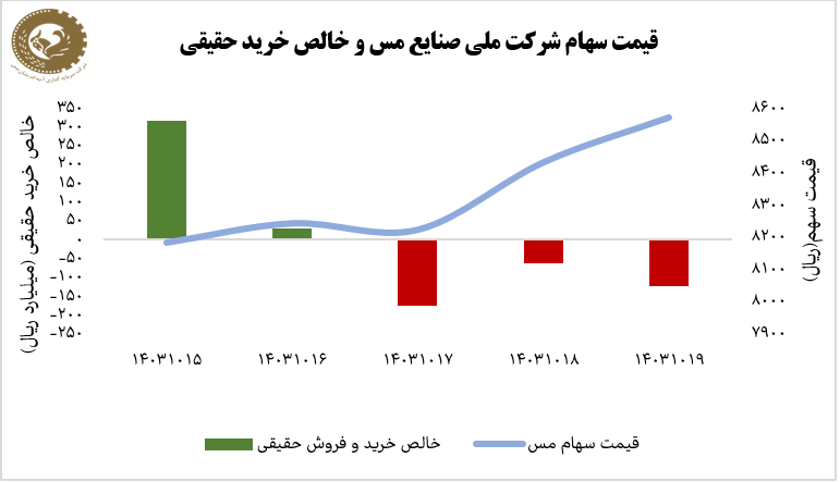 رشد ۵ درصدی سهام «ملی مس» در هفته سوم دی ماه ۱۴۰۳/ رشد ارزش «فملی» بیشتر از شاخص کل بازار رشد ۵ درصدی سهام «ملی مس» در هفته سوم دی ماه ۱۴۰۳/ رشد ارزش «فملی» بیشتر از شاخص کل بازار