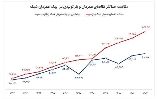 پیشبینی ناترازی ۶۰ هزار مگاواتی برق تا پایان برنامه هفتم توسعه پیشبینی ناترازی ۶۰ هزار مگاواتی برق تا پایان برنامه هفتم توسعه