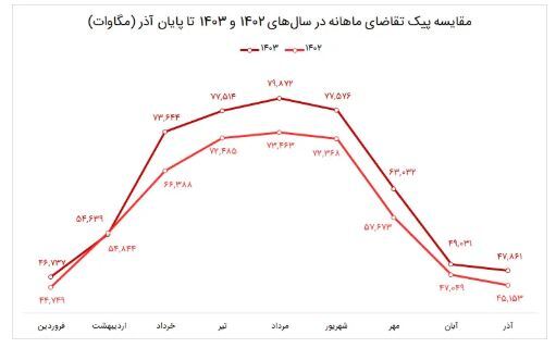 پیشبینی ناترازی ۶۰ هزار مگاواتی برق تا پایان برنامه هفتم توسعه پیشبینی ناترازی ۶۰ هزار مگاواتی برق تا پایان برنامه هفتم توسعه