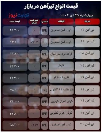 قیمت تیرآهن امروز ۲۶ دی ۱۴۰۳/ تیرآهن ۱۲ ذوبآهن اصفهان در کانال ۴۱ هزار تومان ماند + جدول قیمت تیرآهن امروز ۲۶ دی ۱۴۰۳/ تیرآهن ۱۲ ذوبآهن اصفهان در کانال ۴۱ هزار تومان ماند + جدول