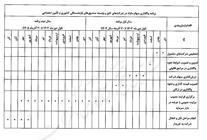 اعلام برنامه زمان بندی واگذاری سهام متعلق به صندوقهای بازنشستگی و تامین اجتماعی اعلام برنامه زمان بندی واگذاری سهام متعلق به صندوقهای بازنشستگی و تامین اجتماعی