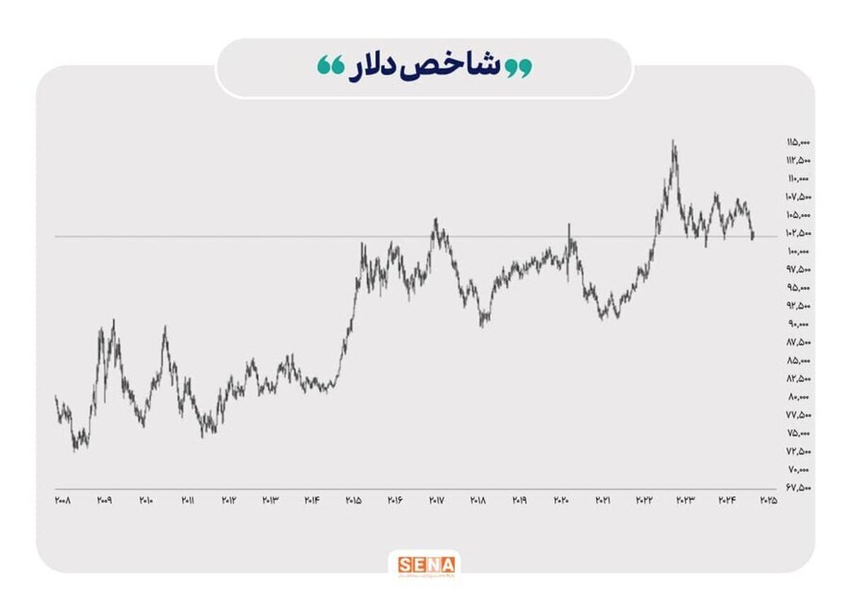اثر ترکیبی داده‌های اقتصادی، سیاست‌های پولی و تحولات سیاسی بر بازار‌های جهان