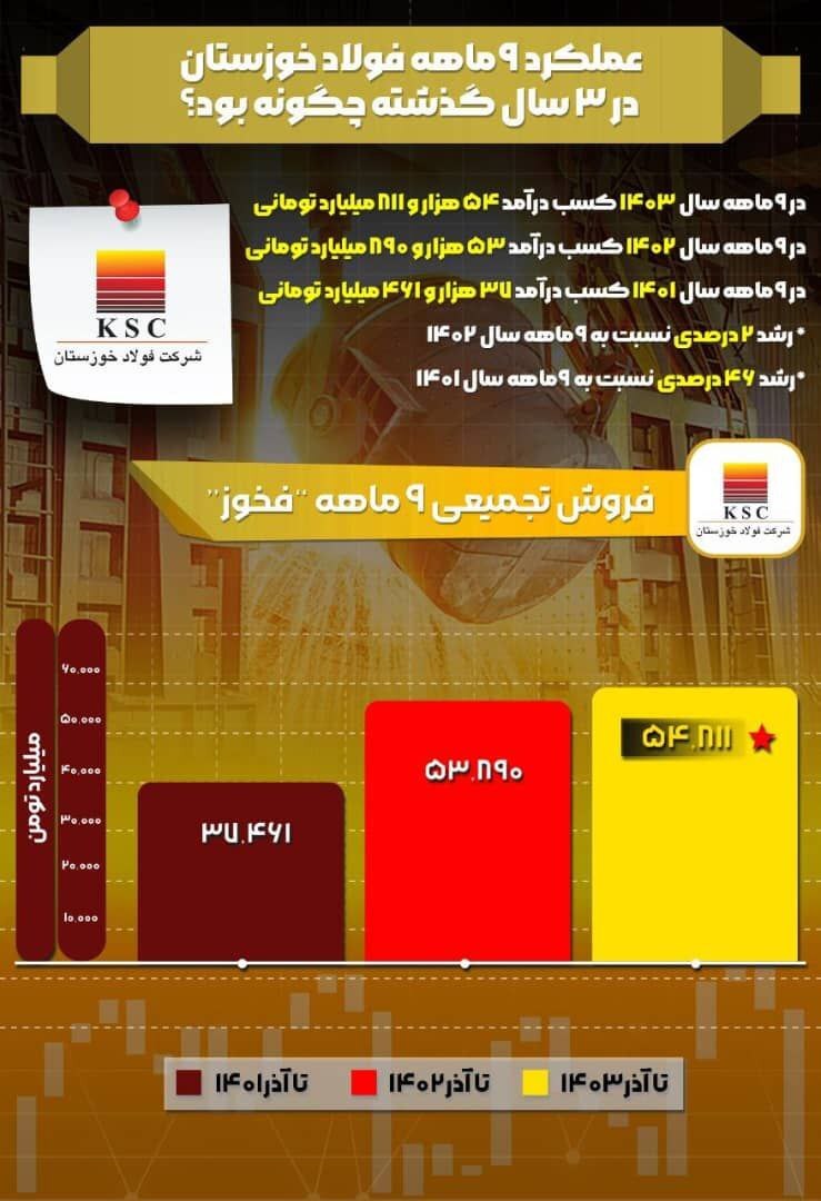 عملکرد مالی مثبت فولاد خوزستان در ۹ ماهه سالهای گذشته عملکرد مالی مثبت فولاد خوزستان در ۹ ماهه سالهای گذشته