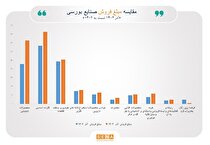 رشد ۲۷ درصدی/ مبلغ فروش صنایع فعال بورس در آذرماه به ۴۲۰ همت رسید