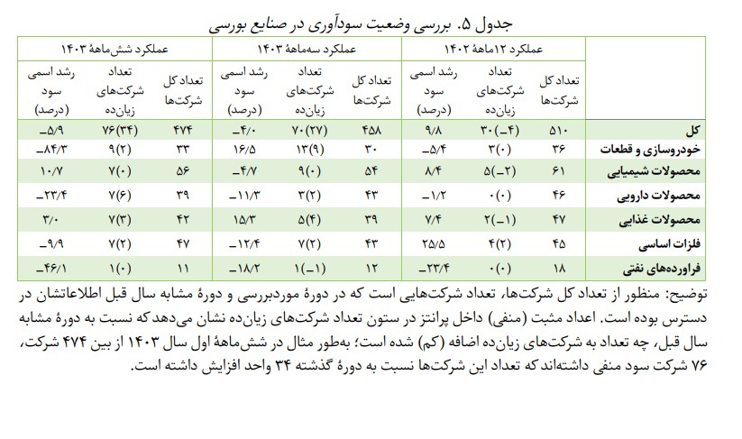 روایت بازوی پژوهشی بانک مرکزی از روند تولید شرکتهای بورسی در آذر ۱۴۰۳ روایت بازوی پژوهشی بانک مرکزی از روند تولید شرکتهای بورسی در آذر ۱۴۰۳