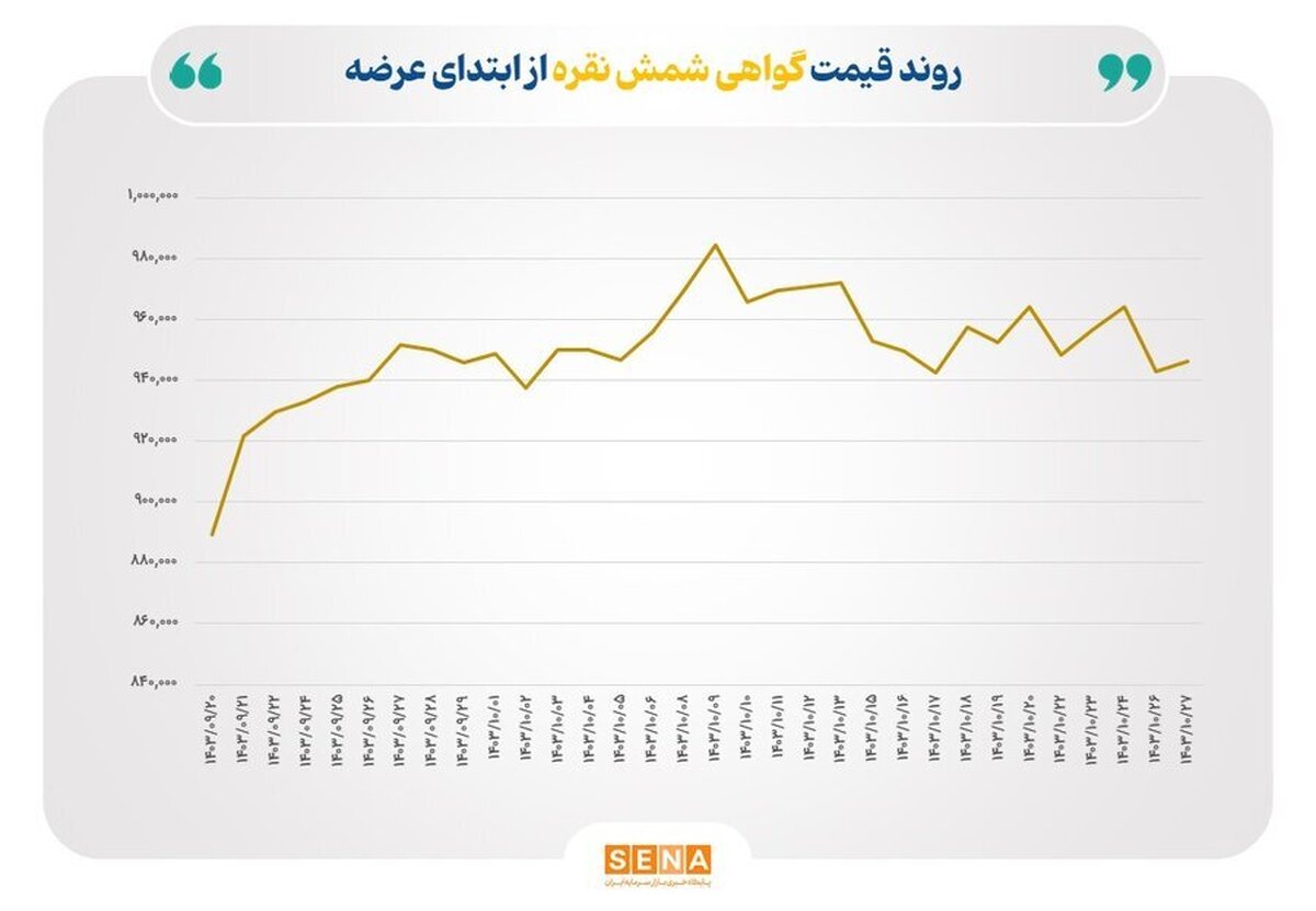 رکوردشکنی در حجم و ارزش معاملات گواهی شمش نقره
