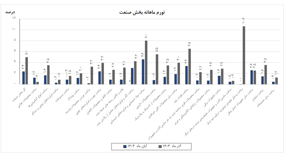 تورم ماهانه تولیدکننده صنعت در آذر امسال به ۵ درصد رسید/ بیشترین تورم ماهانه تولیدکننده را صنعت وسایل نقلیه و کمترین را محصولات غذایی تجربه کردند تورم ماهانه تولیدکننده صنعت در آذر امسال به ۵ درصد رسید/ بیشترین تورم ماهانه تولیدکننده را صنعت وسایل نقلیه و کمترین را محصولات غذایی تجربه کردند