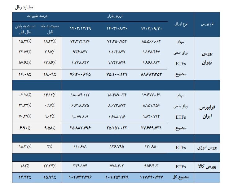 رشد ۱۶ درصدی ارزش بازار اوراق بهادار در یک ماه/ مجموع ارزش بازار اوراق بهادار در ۴ بورس ایران به مرز ۱۲۰۰۰ همت رسید رشد ۱۶ درصدی ارزش بازار اوراق بهادار در یک ماه/ مجموع ارزش بازار اوراق بهادار در ۴ بورس ایران به مرز ۱۲۰۰۰ همت رسید