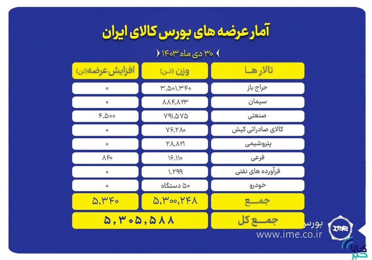 عرضه بیش از ۵ میلیون تن محصول در بورس کالا