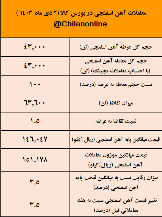 قطعی گاز، کمترین حجم عرضه آهن اسفنجی در سال جاری را به ثبت رساند/ نتیجه معاملات آهن اسفنجی در بورس کالا قطعی گاز، کمترین حجم عرضه آهن اسفنجی در سال جاری را به ثبت رساند/ نتیجه معاملات آهن اسفنجی در بورس کالا