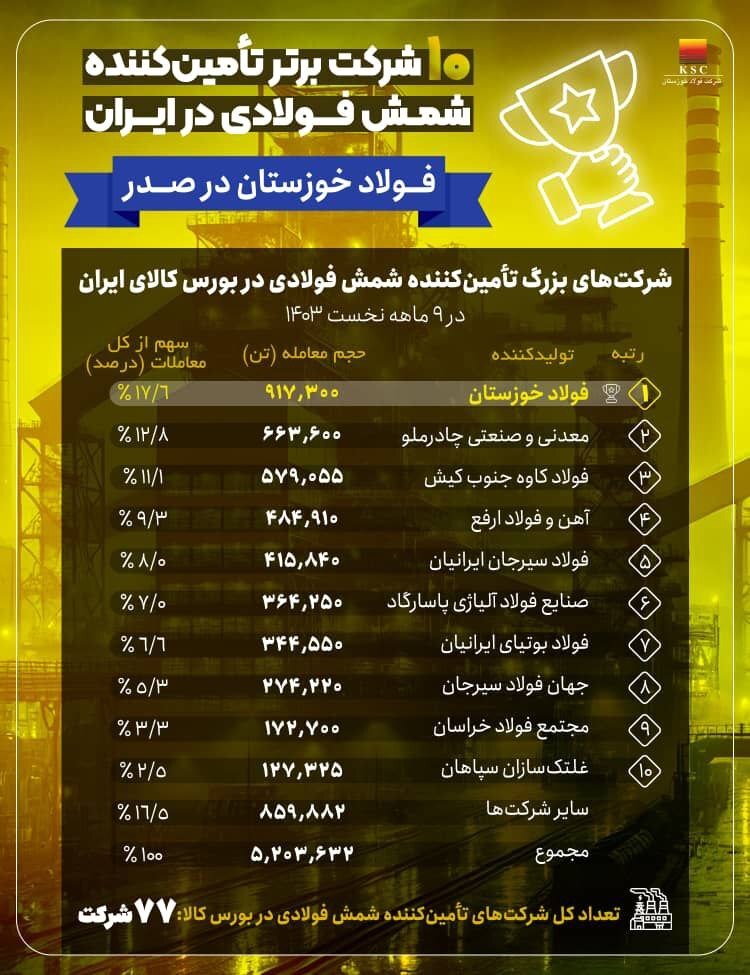 فولاد خوزستان، پیشتاز تامین شمش فولادی در کشور فولاد خوزستان، پیشتاز تامین شمش فولادی در کشور