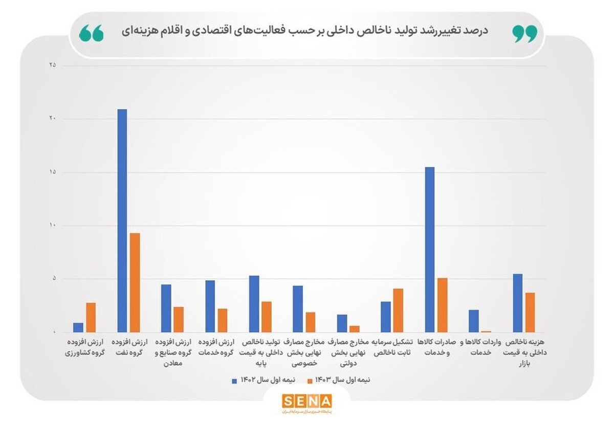 رشد اقتصادی مثبت در فصول اول و دوم ۱۴۰۳/ ماشین‌آلات و ساختمان پیشتاز جذب سرمایه‌گذاری