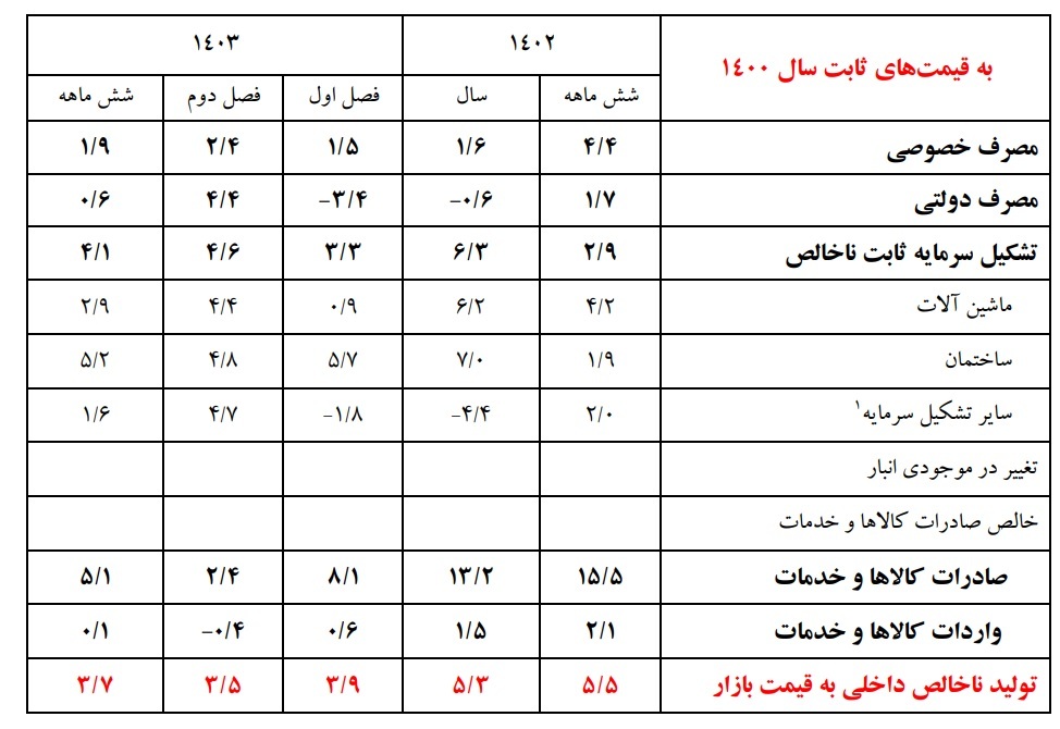 رشد اقتصادی مثبت در فصول اول و دوم ۱۴۰۳/ ماشین آلات و ساختمان پیشتاز جذب سرمایهگذاری رشد اقتصادی مثبت در فصول اول و دوم ۱۴۰۳/ ماشین آلات و ساختمان پیشتاز جذب سرمایهگذاری