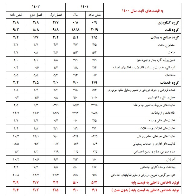 رشد اقتصادی مثبت در فصول اول و دوم ۱۴۰۳/ ماشین آلات و ساختمان پیشتاز جذب سرمایهگذاری رشد اقتصادی مثبت در فصول اول و دوم ۱۴۰۳/ ماشین آلات و ساختمان پیشتاز جذب سرمایهگذاری
