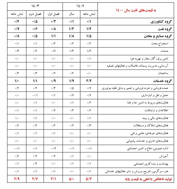 رشد اقتصادی مثبت در فصول اول و دوم ۱۴۰۳/ ماشین آلات و ساختمان پیشتاز جذب سرمایهگذاری رشد اقتصادی مثبت در فصول اول و دوم ۱۴۰۳/ ماشین آلات و ساختمان پیشتاز جذب سرمایهگذاری
