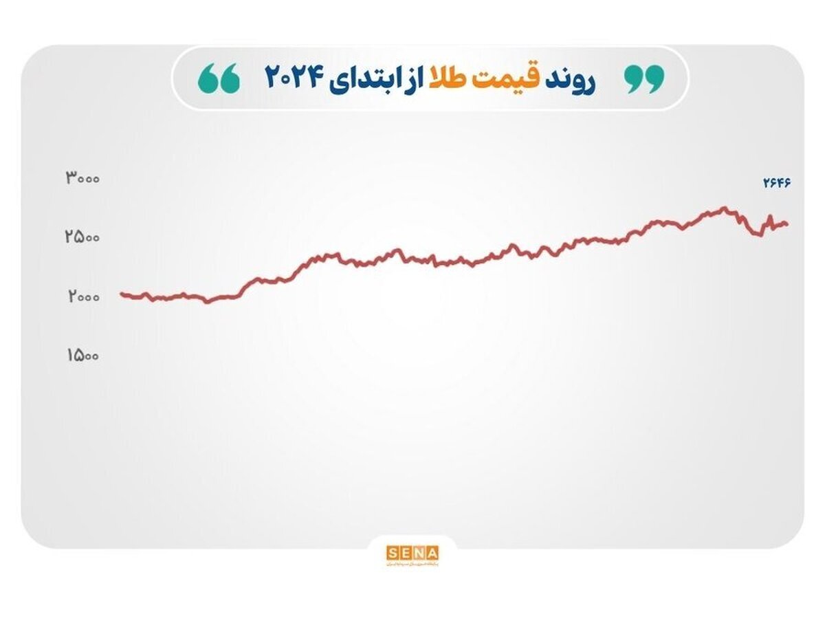 تعطیلات کریسمس بازار جهانی را کم‌رمق کرد