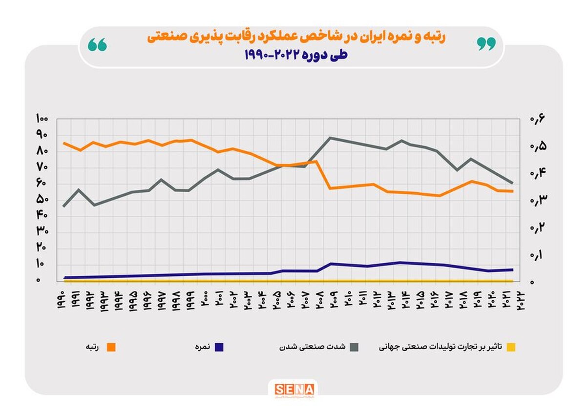تصویر صنعت ایران از منظر شاخص‌های بین‌المللی/ ایران از آستانه اقتصاد‌های صنعتی عبور کرد