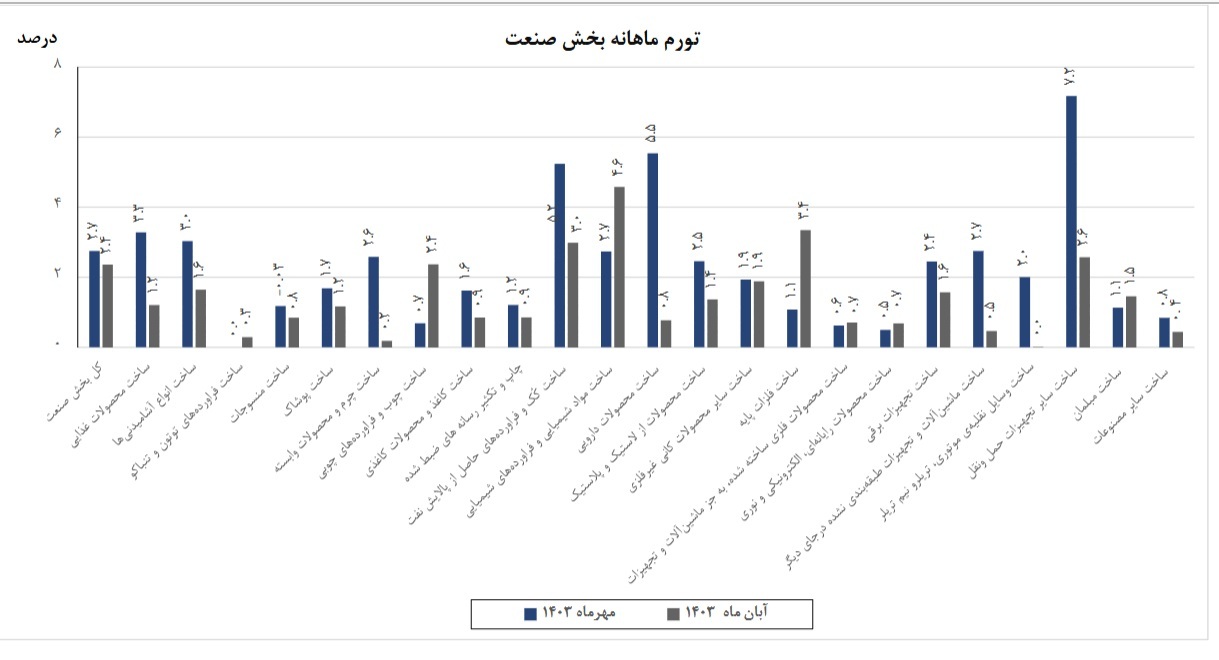 کاهش ۰.۷ واحد درصدی تورم صنعت کاهش ۰.۷ واحد درصدی تورم صنعت