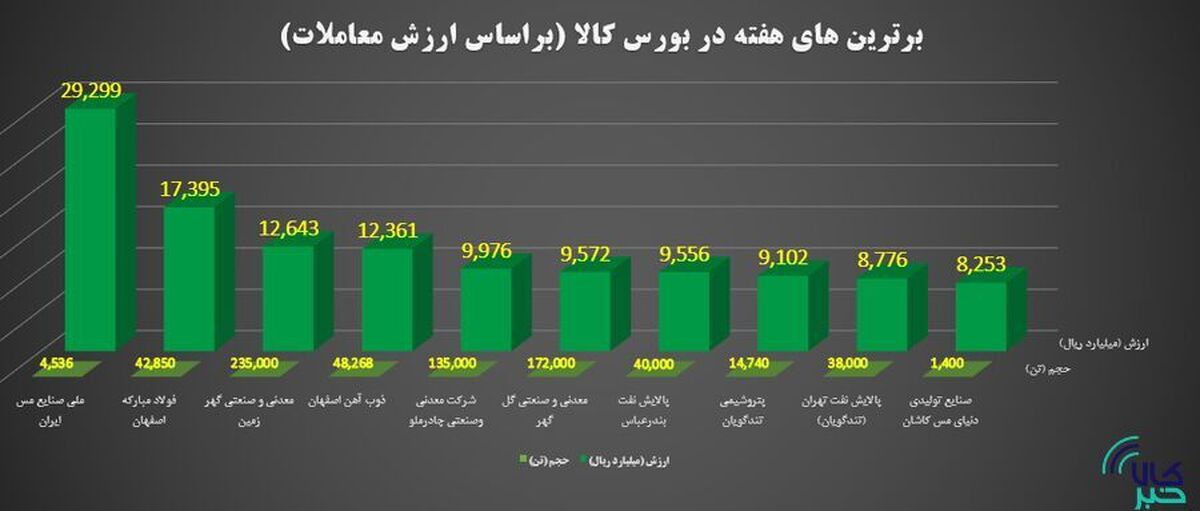 برترین‌های هفته در بورس کالا را بشناسید