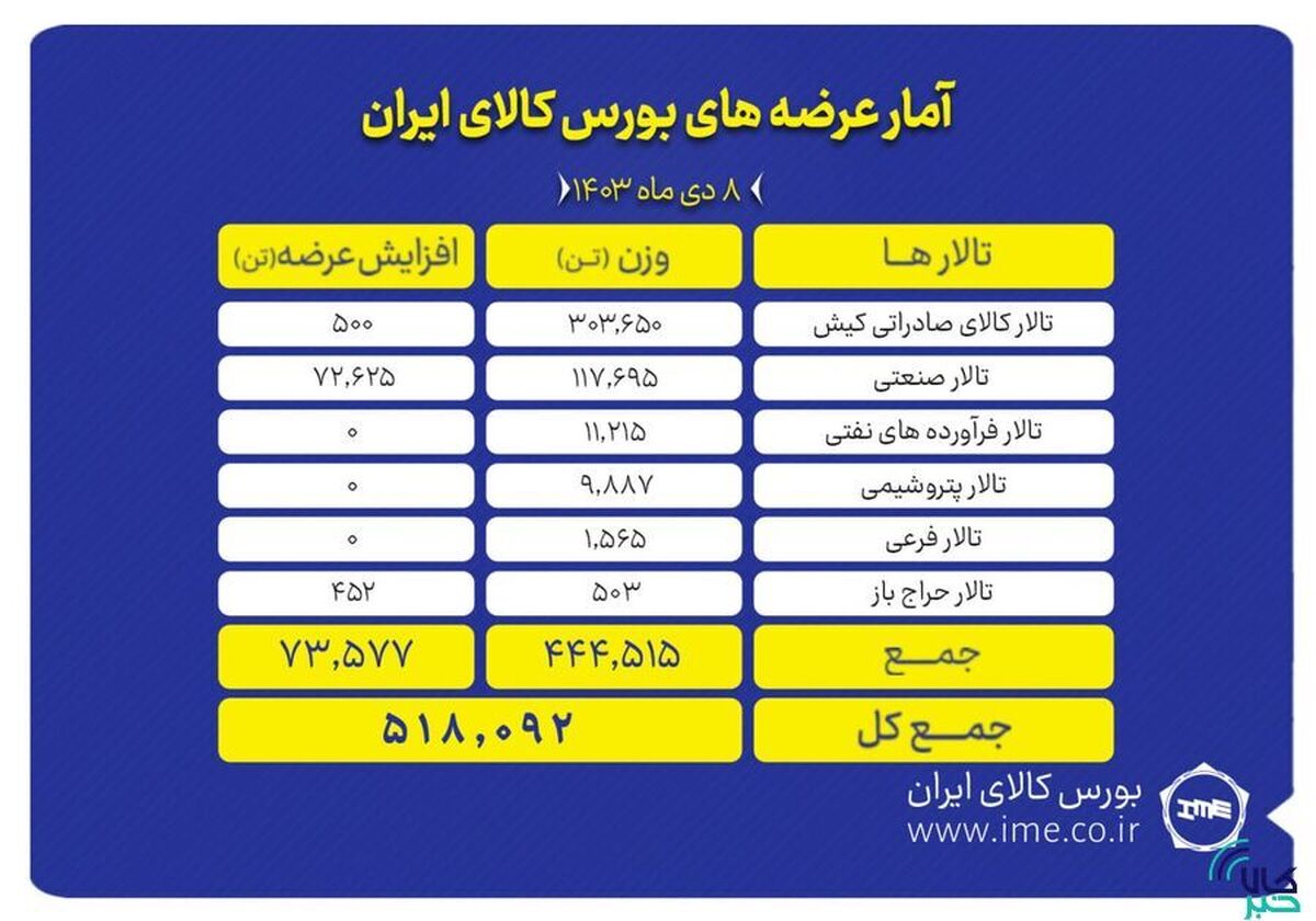 عرضه ۵۱۸ هزار تن محصول در بورس کالا