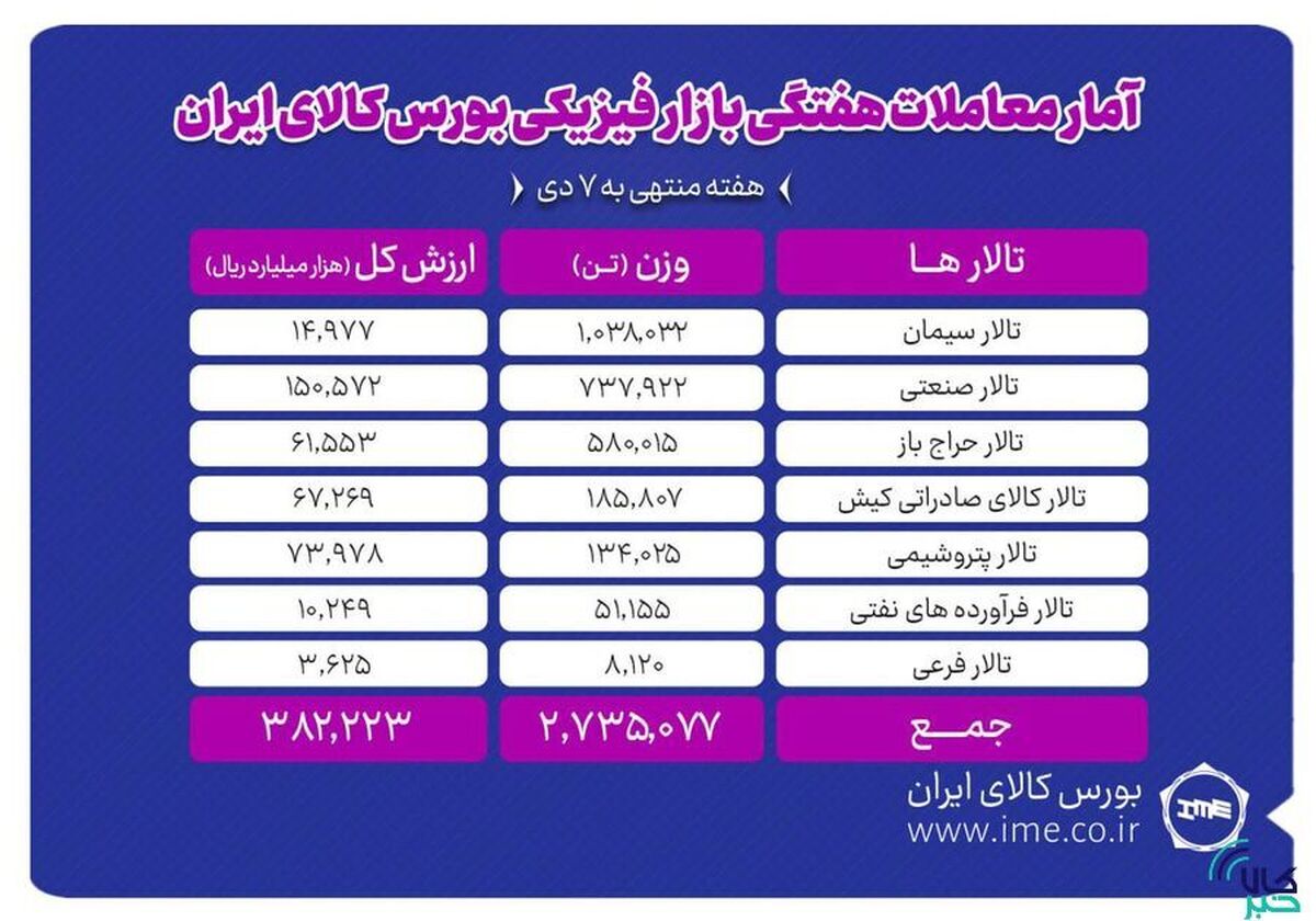 معامله ۲ میلیون و ۷۳۵ هزار تن محصول در بورس کالا