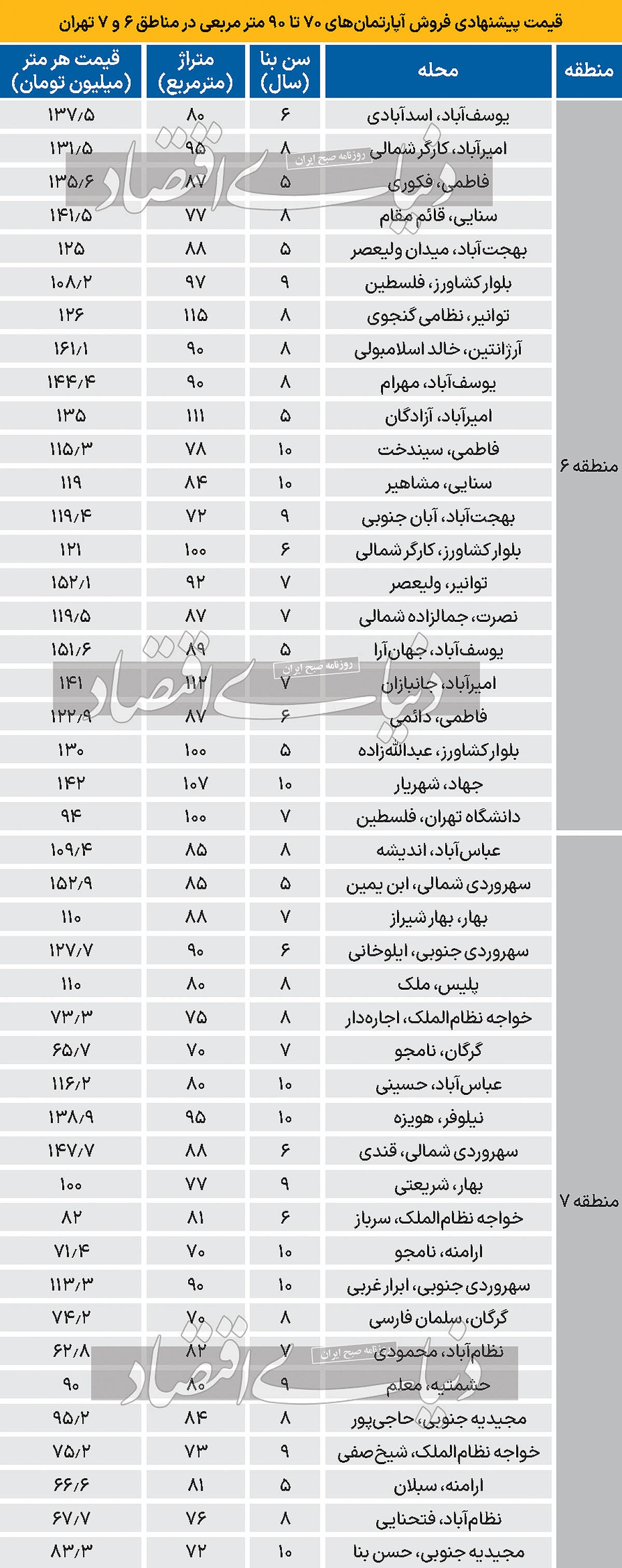 نبض مسکن دو منطقه مرکزی تهران نبض مسکن دو منطقه مرکزی تهران