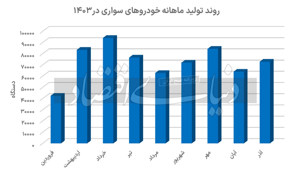 صعود شکننده تولید خودرو صعود شکننده تولید خودرو