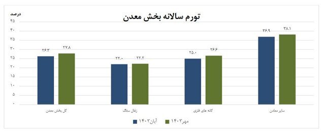 تورم سالانه معدنیها ۲۶ درصد بیشتر شد تورم سالانه معدنیها ۲۶ درصد بیشتر شد