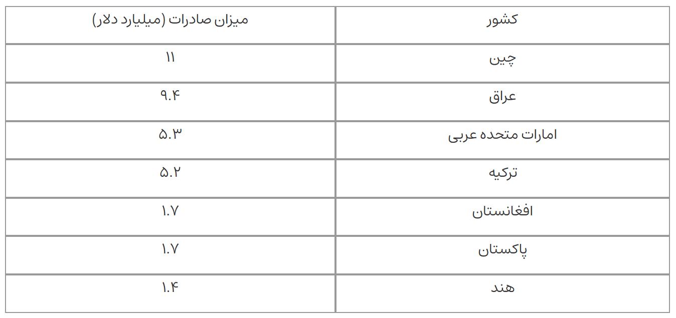 تراز تجاری ایران منفی ۷.۷ میلیارد دلار شد| اقلام خام و نیمهخام در صدر کالاهای صادراتی تراز تجاری ایران منفی ۷.۷ میلیارد دلار شد| اقلام خام و نیمهخام در صدر کالاهای صادراتی