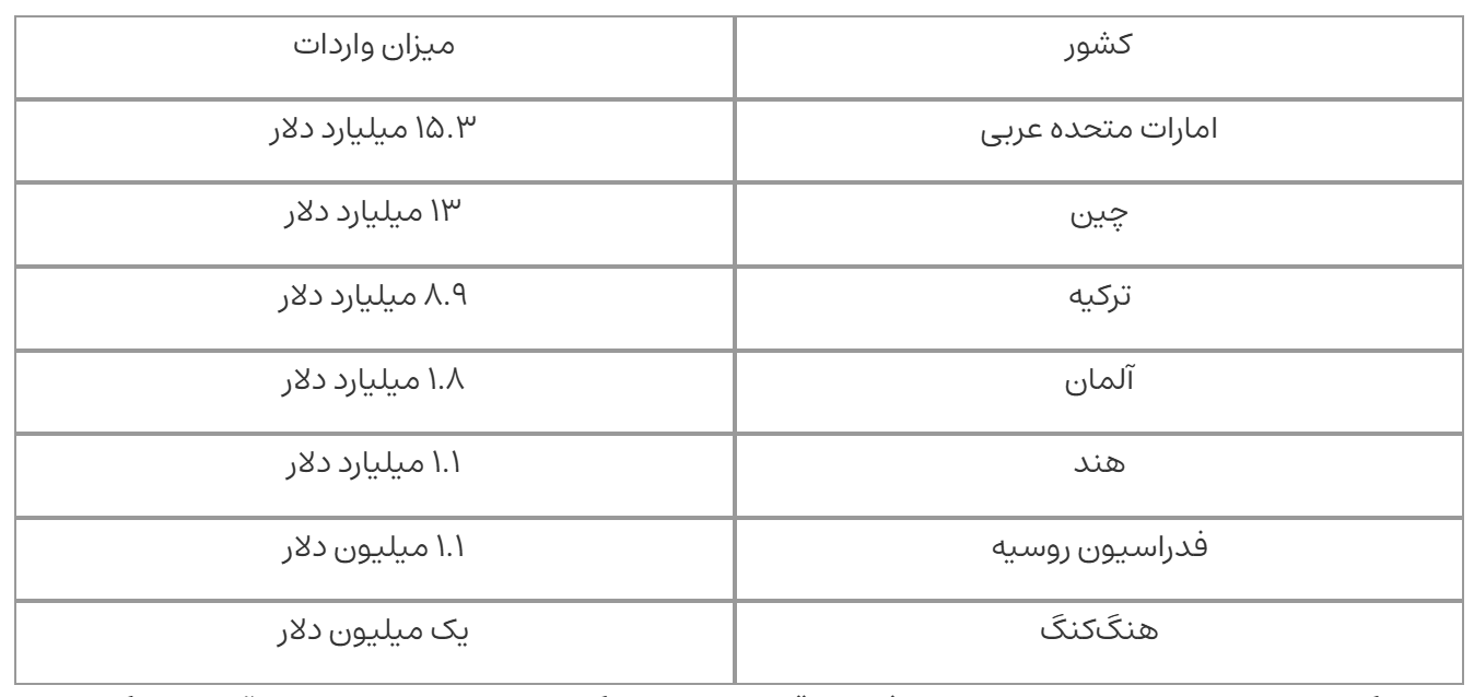 تراز تجاری ایران منفی ۷.۷ میلیارد دلار شد| اقلام خام و نیمهخام در صدر کالاهای صادراتی تراز تجاری ایران منفی ۷.۷ میلیارد دلار شد| اقلام خام و نیمهخام در صدر کالاهای صادراتی