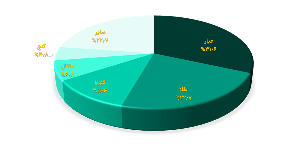 رشد ۱.۹ درصدی در رینگ طلای بازار سرمایه/ خالص ارزش دارایی صندوقهای طلا به مرز ۹۵ همت نزدیک شد رشد ۱.۹ درصدی در رینگ طلای بازار سرمایه/ خالص ارزش دارایی صندوقهای طلا به مرز ۹۵ همت نزدیک شد