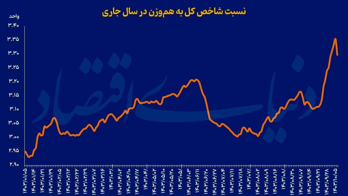 کوچ نقدینگی به سهام کوچک