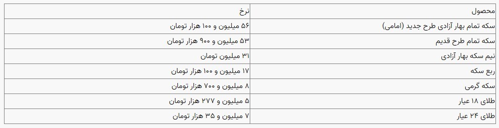قیمت سکه و طلا در بازار آزاد ۱ بهمنماه ۱۴۰۳ قیمت سکه و طلا در بازار آزاد ۱ بهمنماه ۱۴۰۳