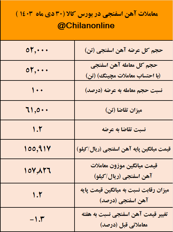 کاهش قیمت آهن اسفنجی با اجرای دستورالعمل جدید بورس کالا/ نتیجه معاملات آهن اسفنجی در بورس کالا کاهش قیمت آهن اسفنجی با اجرای دستورالعمل جدید بورس کالا/ نتیجه معاملات آهن اسفنجی در بورس کالا