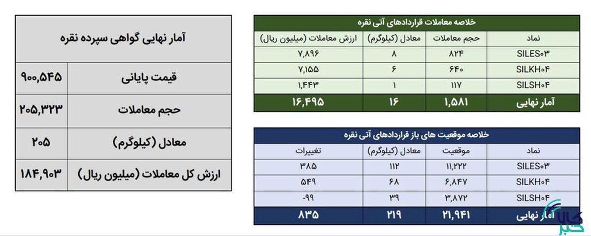 معامله ۲۰۵ کیلوگرم نقره در بازار گواهی سپرده و ۱۶ کیلوگرم در بازار آتی