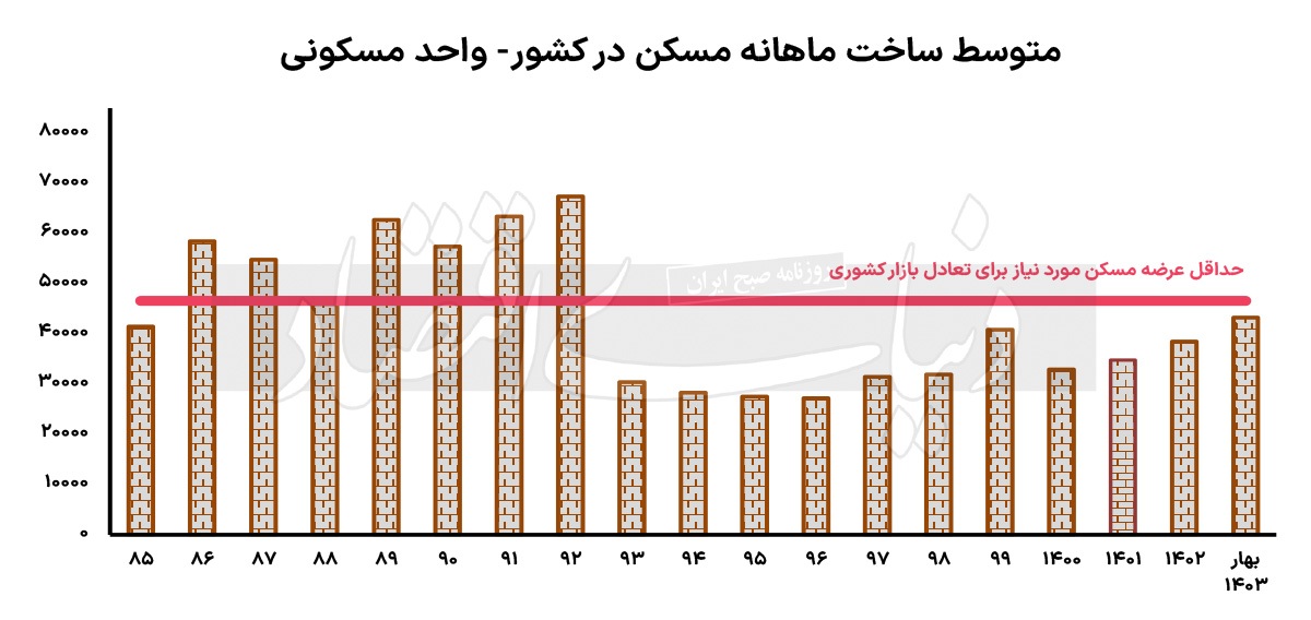 سقوط تهران از ساختمان/ چرا سهم پایتخت از تیراژ خانهسازی در کشور به «پایینترین» سطح از سال ۹۰ رسید؟ سقوط تهران از ساختمان/ چرا سهم پایتخت از تیراژ خانهسازی در کشور به «پایینترین» سطح از سال ۹۰ رسید؟