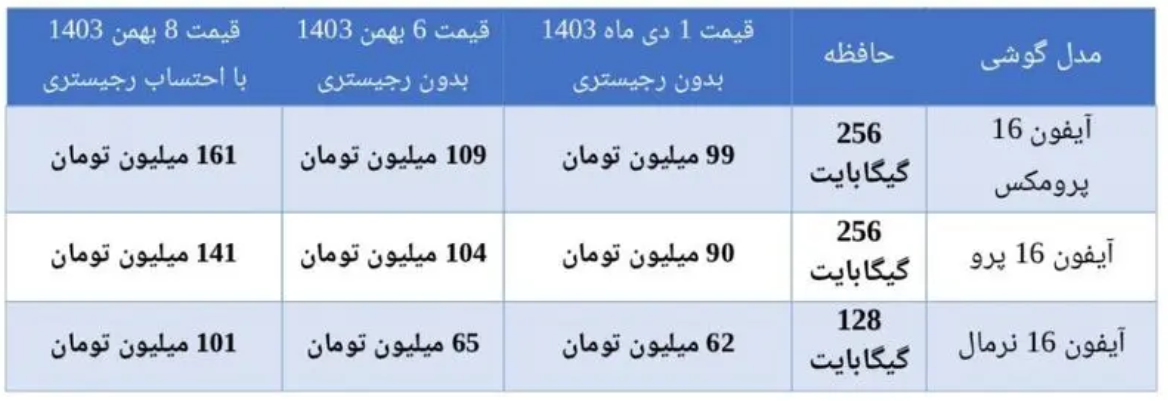 آیفون ۱۶ کالای سرمایهای شد! / رشد ۵۰ میلیون تومانی قیمتها پس از رجیستری آیفون ۱۶ کالای سرمایهای شد! / رشد ۵۰ میلیون تومانی قیمتها پس از رجیستری