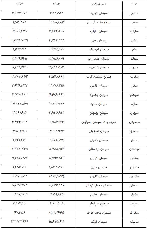 رشد ۲۳.۵ درصدی مجموع درآمد عملیاتی ۲۴ شرکت سیمان در ۹ ماه امسال رشد ۲۳.۵ درصدی مجموع درآمد عملیاتی ۲۴ شرکت سیمان در ۹ ماه امسال