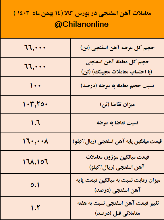 زمستان داغ آهن اسفنجی با افزایش ۱۱ درصدی قیمت/ نتیجه معاملات آهن اسفنجی در بورس کالا زمستان داغ آهن اسفنجی با افزایش ۱۱ درصدی قیمت/ نتیجه معاملات آهن اسفنجی در بورس کالا