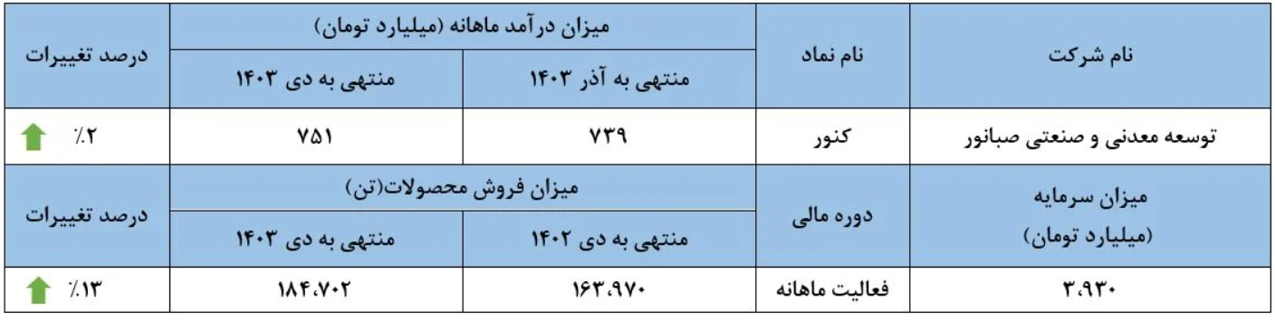 صبانور بار دیگر رکورد زد/ رشد ۳ درصدی درآمد در مقایسه با سال گذشته صبانور بار دیگر رکورد زد/ رشد ۳ درصدی درآمد در مقایسه با سال گذشته