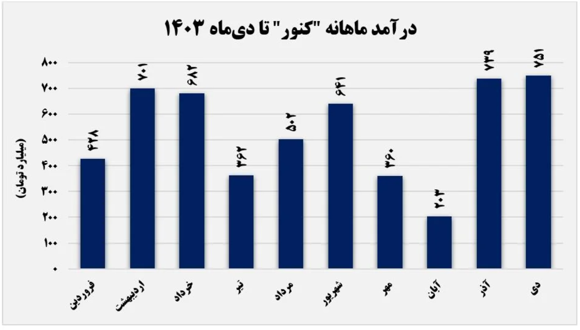 صبانور بار دیگر رکورد زد/ رشد ۳ درصدی درآمد در مقایسه با سال گذشته صبانور بار دیگر رکورد زد/ رشد ۳ درصدی درآمد در مقایسه با سال گذشته